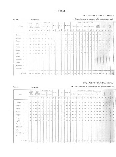 Il Comune della Spezia atti e statistiche