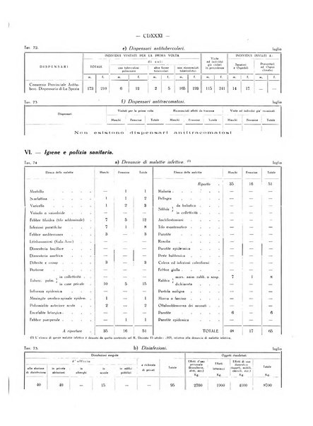 Il Comune della Spezia atti e statistiche