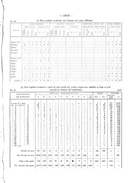 Il Comune della Spezia atti e statistiche