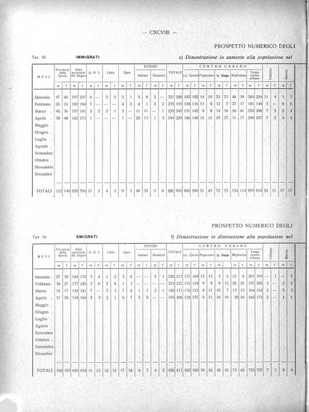 Il Comune della Spezia atti e statistiche