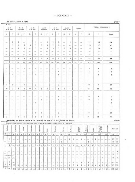 Il Comune della Spezia atti e statistiche