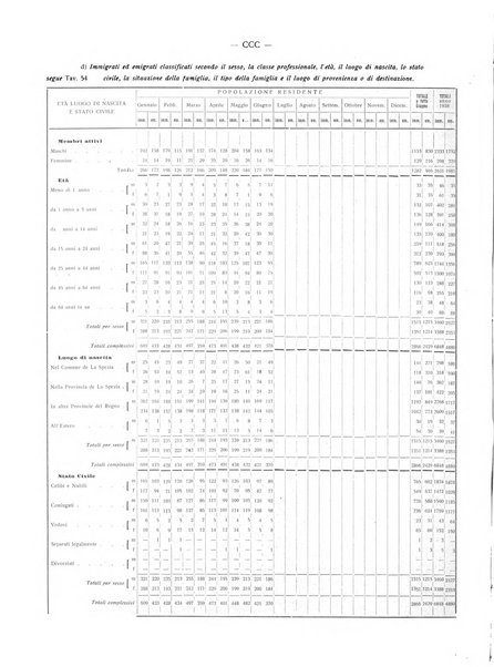 Il Comune della Spezia atti e statistiche