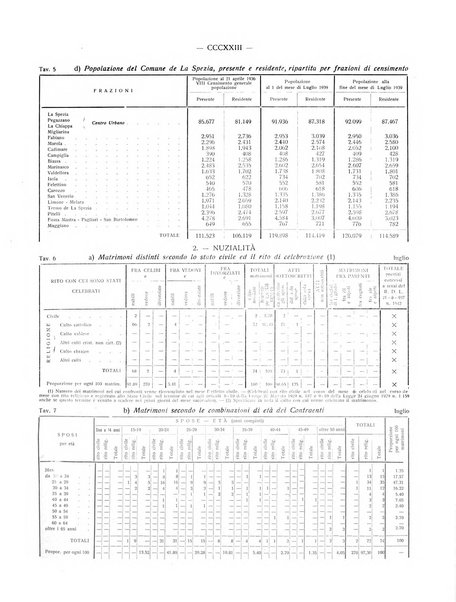 Il Comune della Spezia atti e statistiche