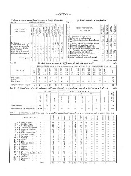 Il Comune della Spezia atti e statistiche