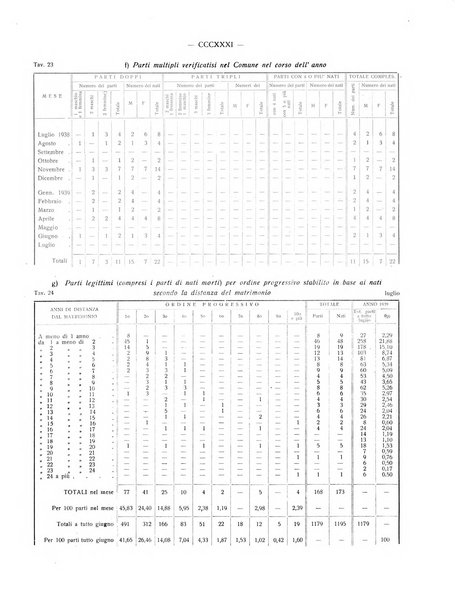 Il Comune della Spezia atti e statistiche