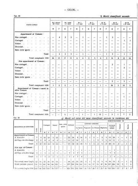 Il Comune della Spezia atti e statistiche