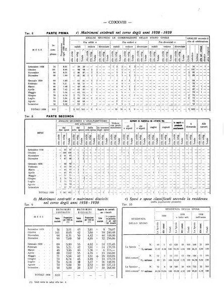 Il Comune della Spezia atti e statistiche