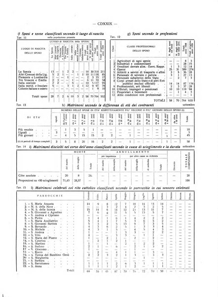 Il Comune della Spezia atti e statistiche