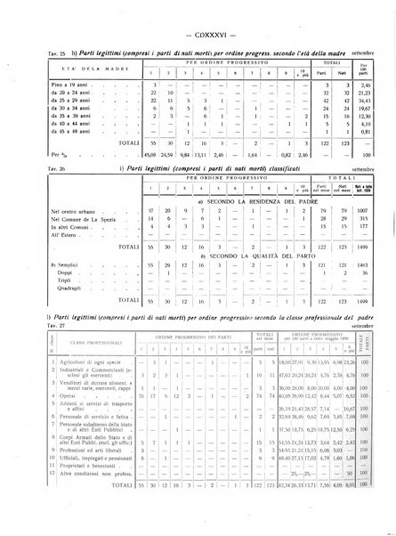 Il Comune della Spezia atti e statistiche