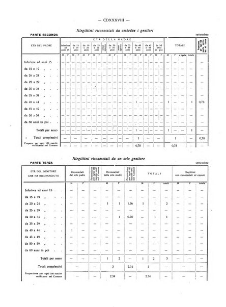 Il Comune della Spezia atti e statistiche