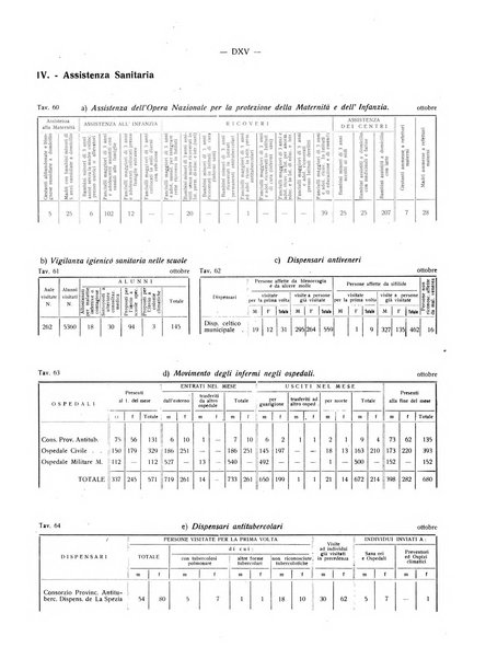 Il Comune della Spezia atti e statistiche