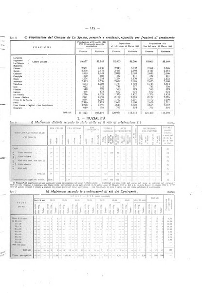 Il Comune della Spezia atti e statistiche