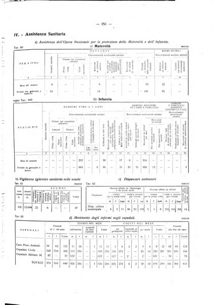 Il Comune della Spezia atti e statistiche