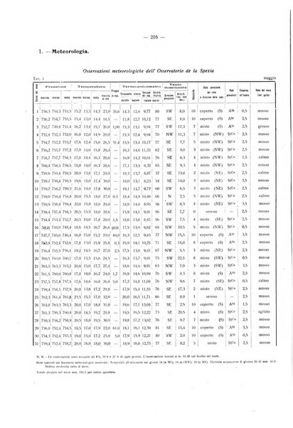 Il Comune della Spezia atti e statistiche