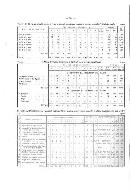 Il Comune della Spezia atti e statistiche