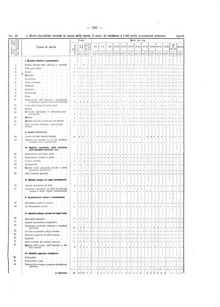 Il Comune della Spezia atti e statistiche