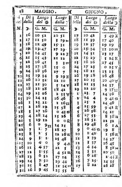 Il corso delle stelle osservato dal pronostico moderno Palmaverde Palmaverde almanacco piemontese ...