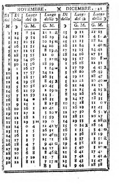 Il corso delle stelle osservato dal pronostico moderno Palmaverde Palmaverde almanacco piemontese ...