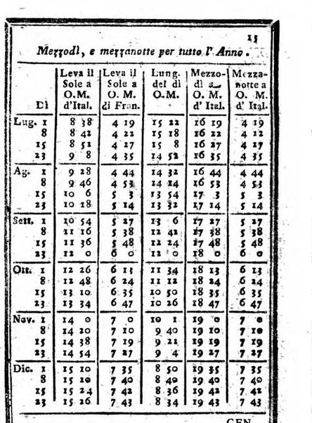 Il corso delle stelle osservato dal pronostico moderno Palmaverde Palmaverde almanacco piemontese ...