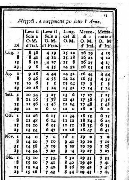 Il corso delle stelle osservato dal pronostico moderno Palmaverde Palmaverde almanacco piemontese ...