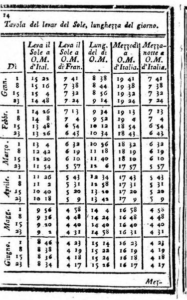 Il corso delle stelle osservato dal pronostico moderno Palmaverde Palmaverde almanacco piemontese ...