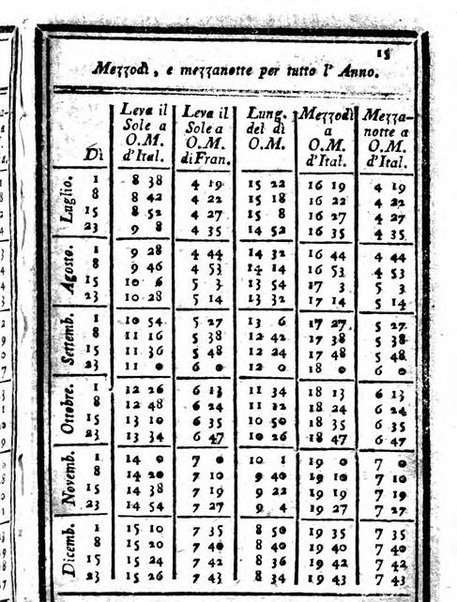 Il corso delle stelle osservato dal pronostico moderno Palmaverde Palmaverde almanacco piemontese ...