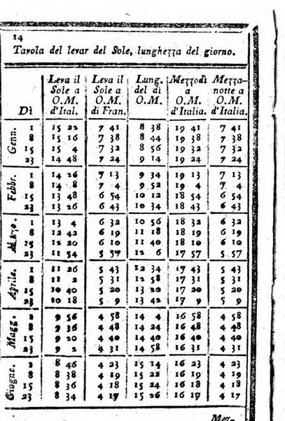 Il corso delle stelle osservato dal pronostico moderno Palmaverde Palmaverde almanacco piemontese ...