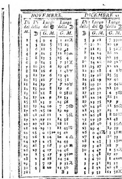 Il corso delle stelle osservato dal pronostico moderno Palmaverde Palmaverde almanacco piemontese ...