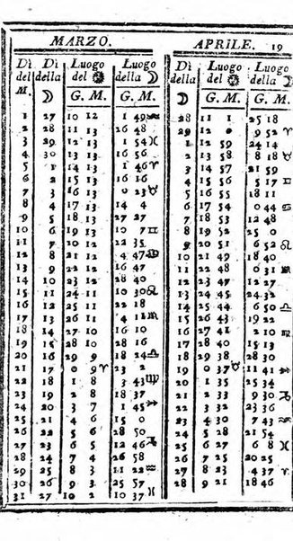 Il corso delle stelle osservato dal pronostico moderno Palmaverde Palmaverde almanacco piemontese ...