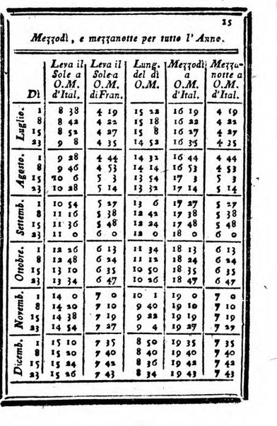 Il corso delle stelle osservato dal pronostico moderno Palmaverde Palmaverde almanacco piemontese ...