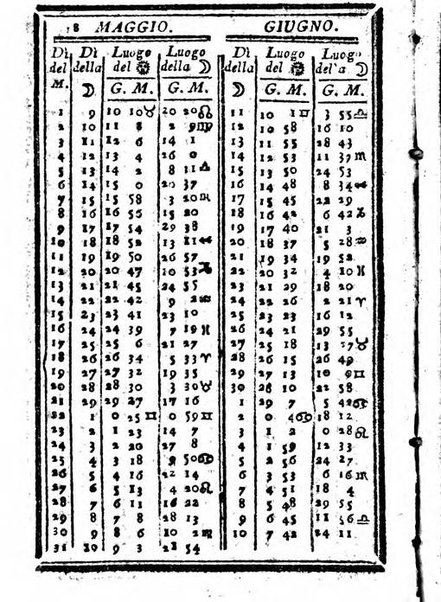 Il corso delle stelle osservato dal pronostico moderno Palmaverde Palmaverde almanacco piemontese ...