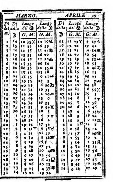 Il corso delle stelle osservato dal pronostico moderno Palmaverde Palmaverde almanacco piemontese ...