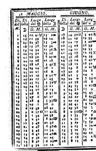 Il corso delle stelle osservato dal pronostico moderno Palmaverde Palmaverde almanacco piemontese ...