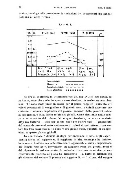 Cuore e circolazione periodico mensile illustrato