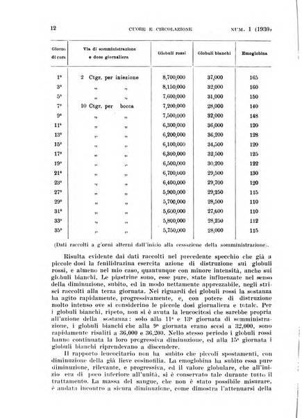 Cuore e circolazione periodico mensile illustrato