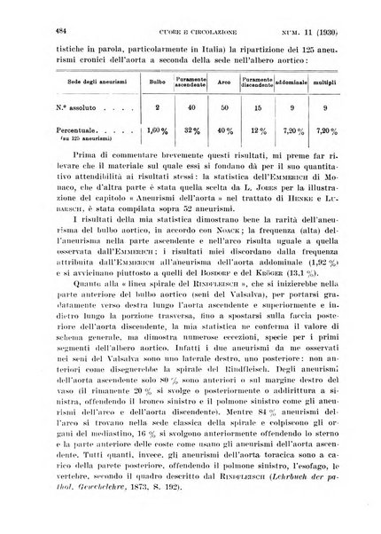 Cuore e circolazione periodico mensile illustrato