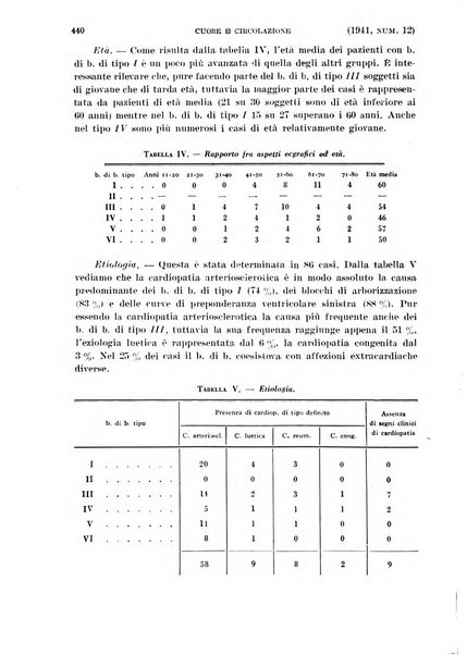 Cuore e circolazione periodico mensile illustrato