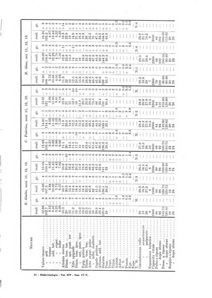 Endocrinologia e patologia costituzionale