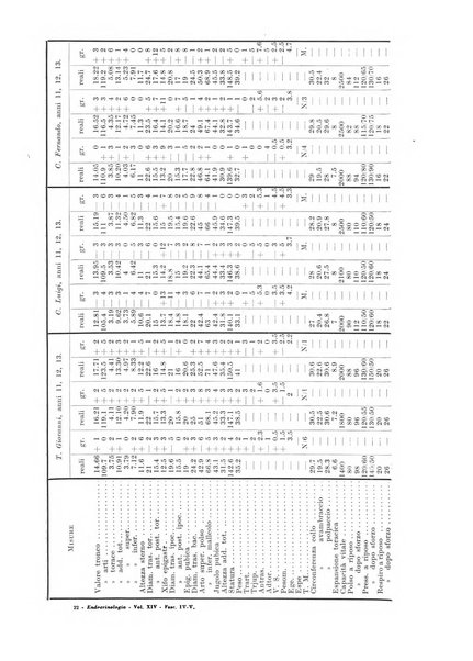 Endocrinologia e patologia costituzionale