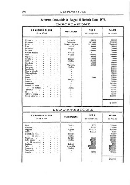 L'esploratore giornale di viaggi e di geografia commerciale