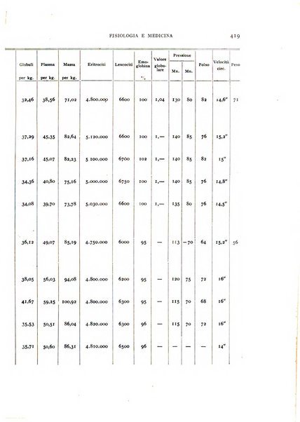 Fisiologia e medicina rassegna mensile