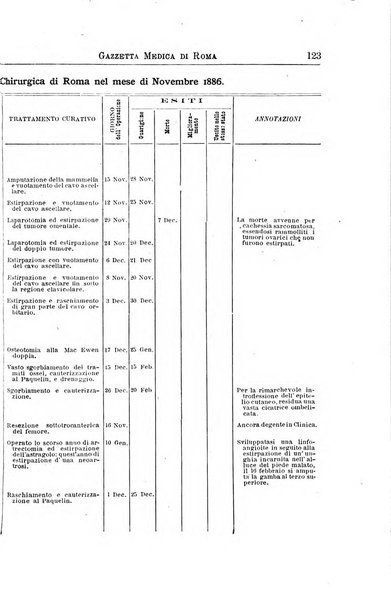 Gazzetta medica di Roma