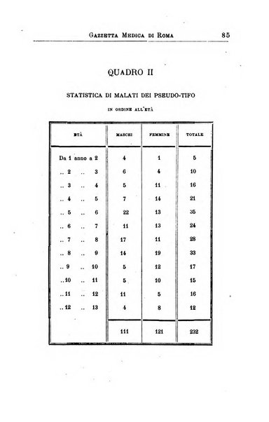 Gazzetta medica di Roma