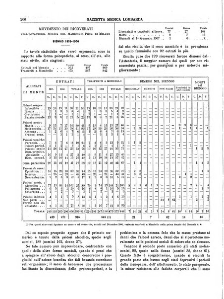 Gazzetta medica lombarda