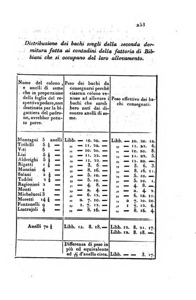 Giornale agrario toscano