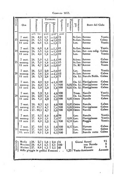 Giornale agrario toscano