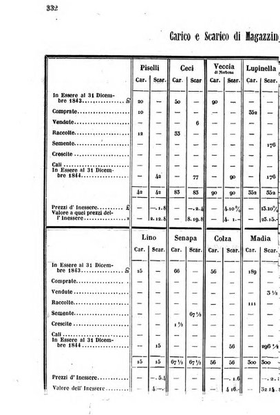 Giornale agrario toscano