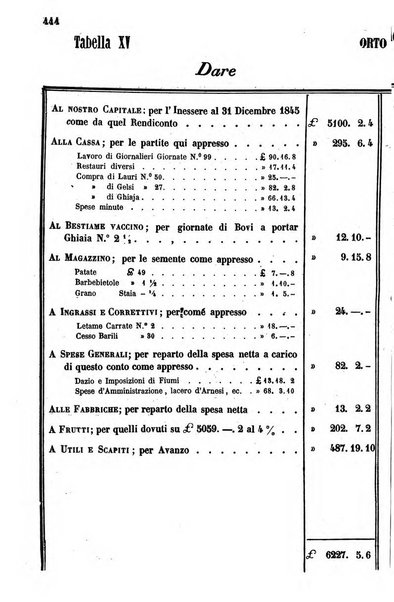 Giornale agrario toscano