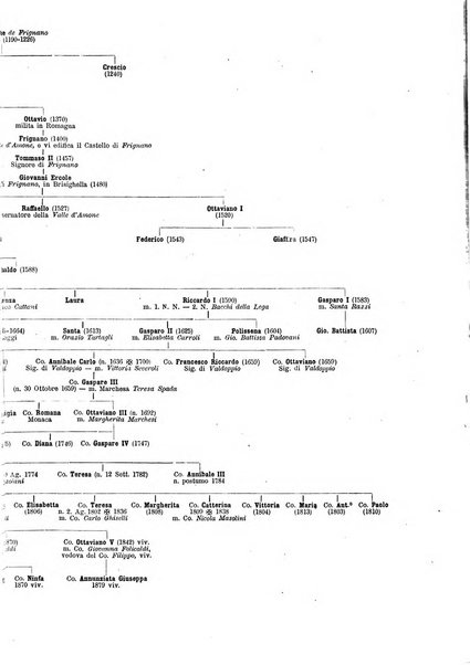 Giornale araldico, genealogico, diplomatico italiano