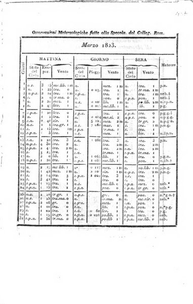 Giornale arcadico di scienze, lettere ed arti